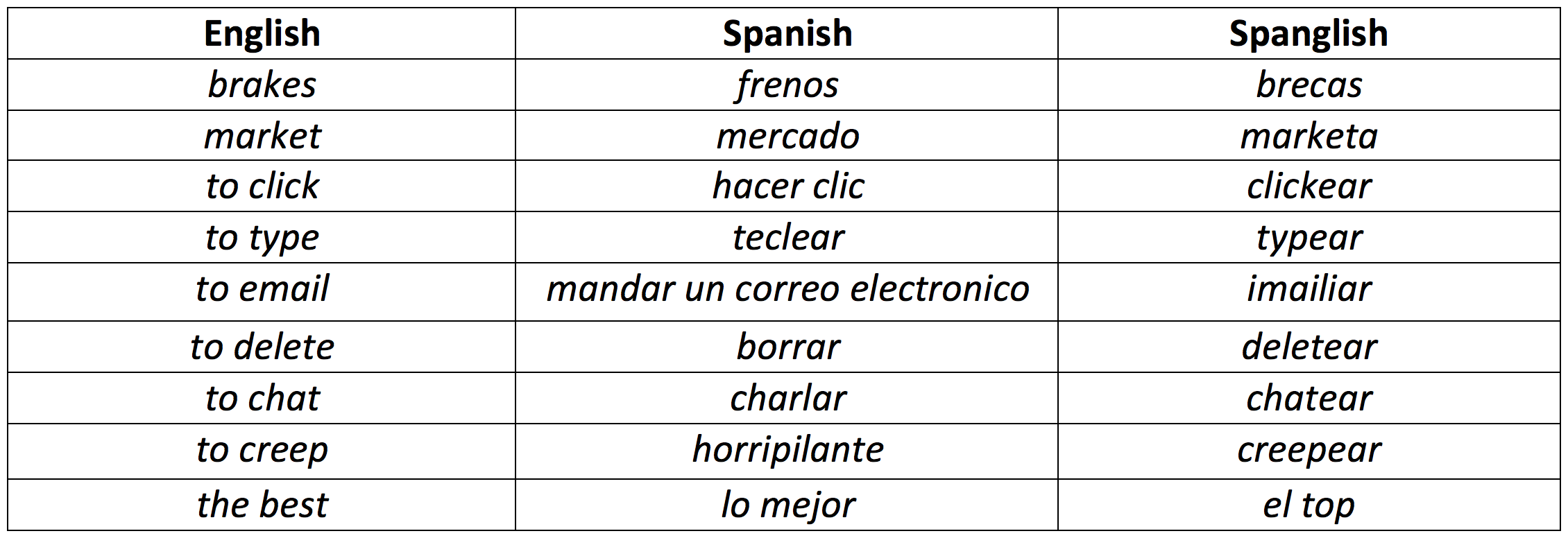 is-spanglish-just-spanish-slang-applanga-software-localization